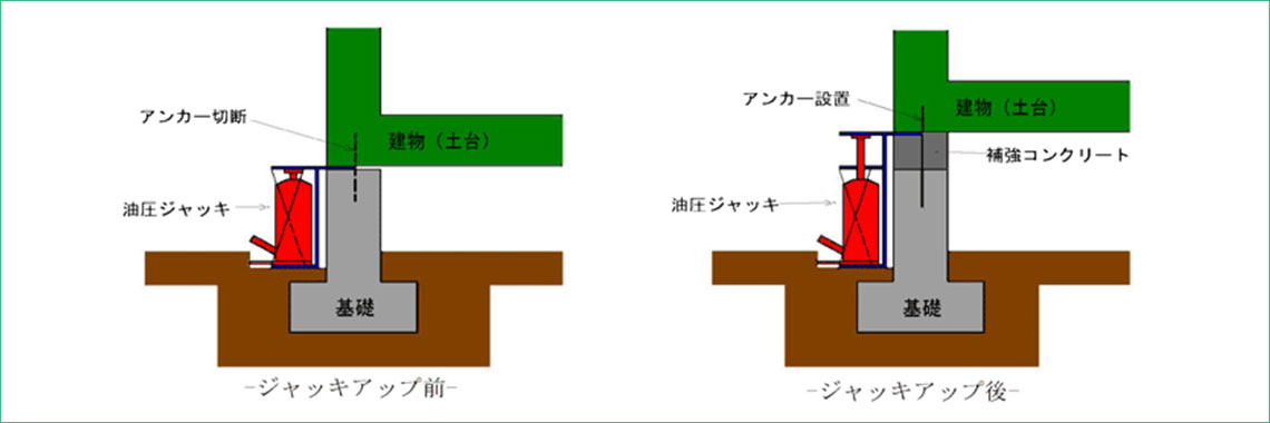 土台上げ工法（プッシュアップ工法）