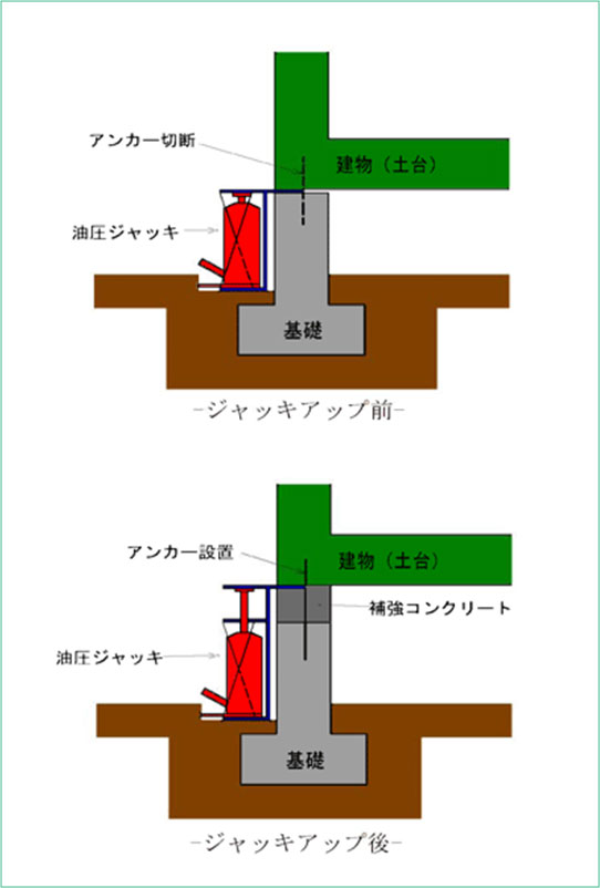 土台上げ工法（プッシュアップ工法）