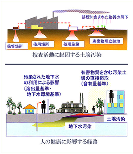 土壌及び水質汚染調査