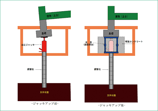 鋼管圧入工法（アンダーピーニング）